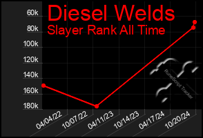 Total Graph of Diesel Welds