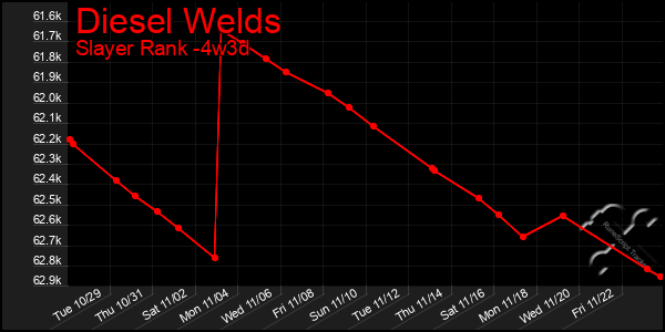 Last 31 Days Graph of Diesel Welds