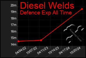 Total Graph of Diesel Welds