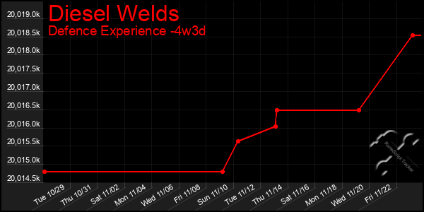 Last 31 Days Graph of Diesel Welds