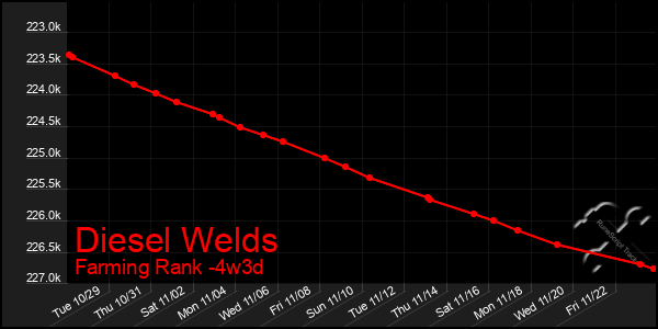 Last 31 Days Graph of Diesel Welds