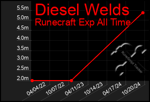 Total Graph of Diesel Welds