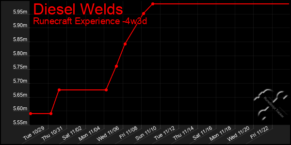 Last 31 Days Graph of Diesel Welds