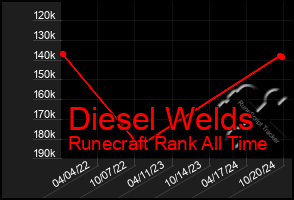 Total Graph of Diesel Welds