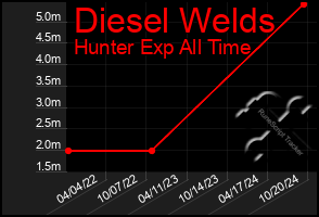 Total Graph of Diesel Welds