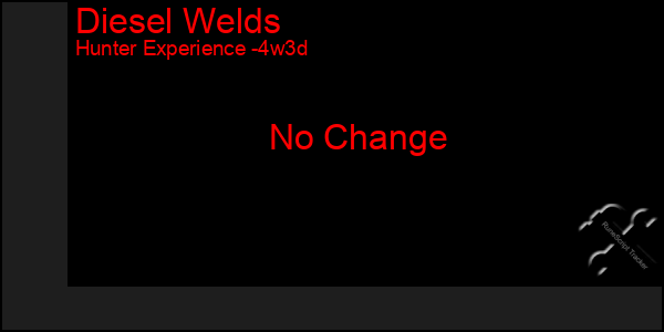 Last 31 Days Graph of Diesel Welds