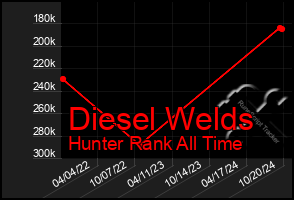 Total Graph of Diesel Welds