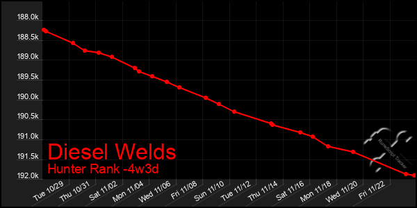 Last 31 Days Graph of Diesel Welds