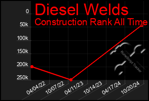 Total Graph of Diesel Welds