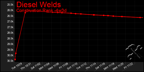 Last 31 Days Graph of Diesel Welds