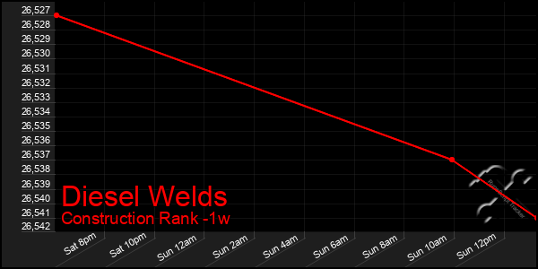 Last 7 Days Graph of Diesel Welds