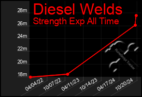 Total Graph of Diesel Welds