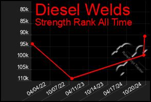 Total Graph of Diesel Welds