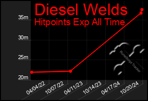 Total Graph of Diesel Welds