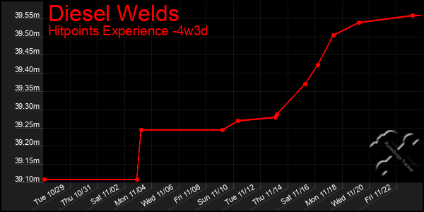 Last 31 Days Graph of Diesel Welds