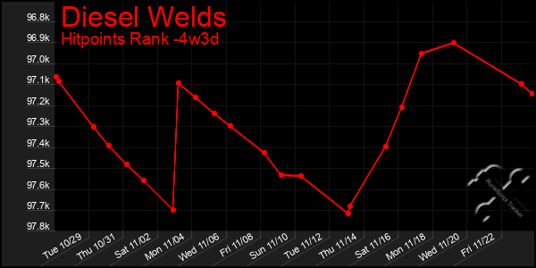 Last 31 Days Graph of Diesel Welds