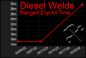 Total Graph of Diesel Welds