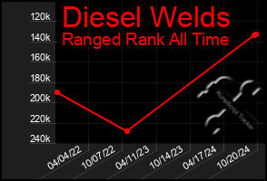 Total Graph of Diesel Welds