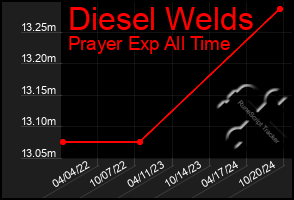 Total Graph of Diesel Welds