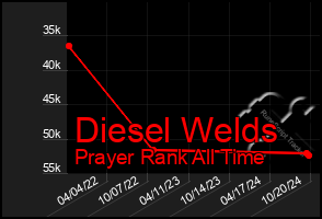 Total Graph of Diesel Welds