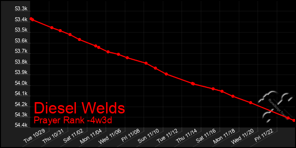 Last 31 Days Graph of Diesel Welds