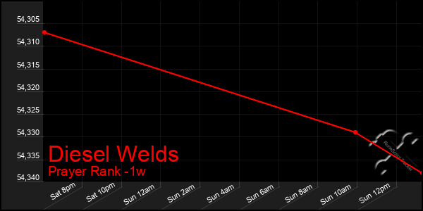 Last 7 Days Graph of Diesel Welds