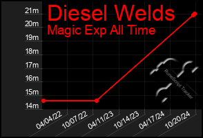 Total Graph of Diesel Welds