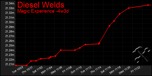 Last 31 Days Graph of Diesel Welds