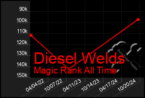 Total Graph of Diesel Welds