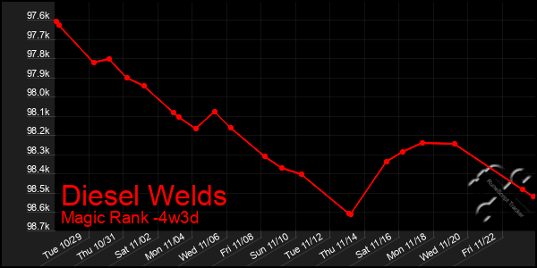 Last 31 Days Graph of Diesel Welds