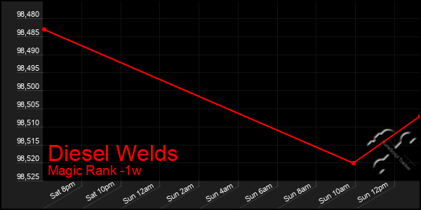 Last 7 Days Graph of Diesel Welds