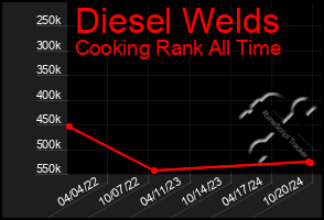 Total Graph of Diesel Welds