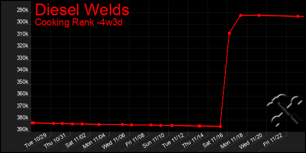 Last 31 Days Graph of Diesel Welds