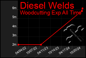 Total Graph of Diesel Welds