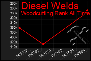 Total Graph of Diesel Welds