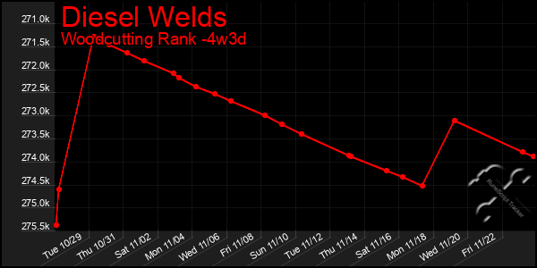 Last 31 Days Graph of Diesel Welds