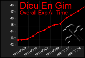 Total Graph of Dieu En Gim