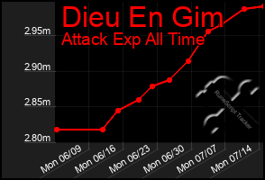 Total Graph of Dieu En Gim