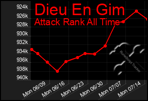 Total Graph of Dieu En Gim