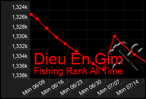 Total Graph of Dieu En Gim