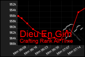 Total Graph of Dieu En Gim