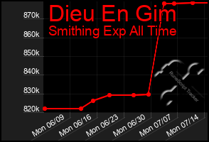 Total Graph of Dieu En Gim