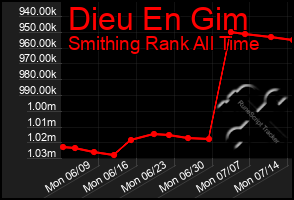 Total Graph of Dieu En Gim