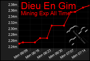 Total Graph of Dieu En Gim