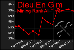 Total Graph of Dieu En Gim