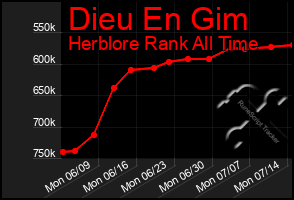Total Graph of Dieu En Gim