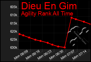 Total Graph of Dieu En Gim
