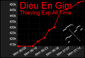 Total Graph of Dieu En Gim