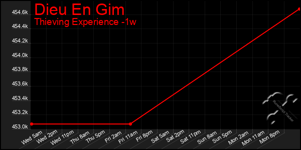 Last 7 Days Graph of Dieu En Gim