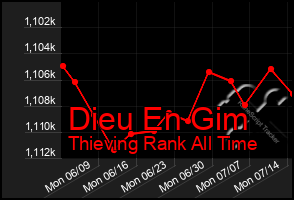 Total Graph of Dieu En Gim